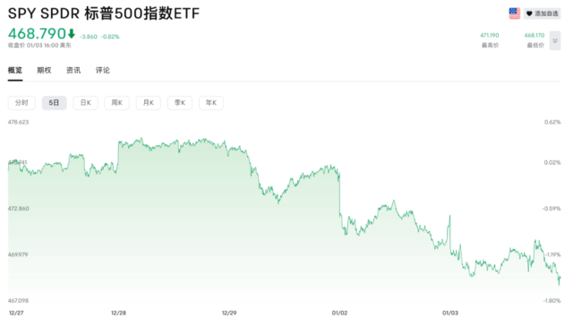 2024“开局有点惨”：股债双杀，科技溃败