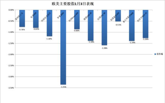 2024“开局有点惨”：股债双杀，科技溃败