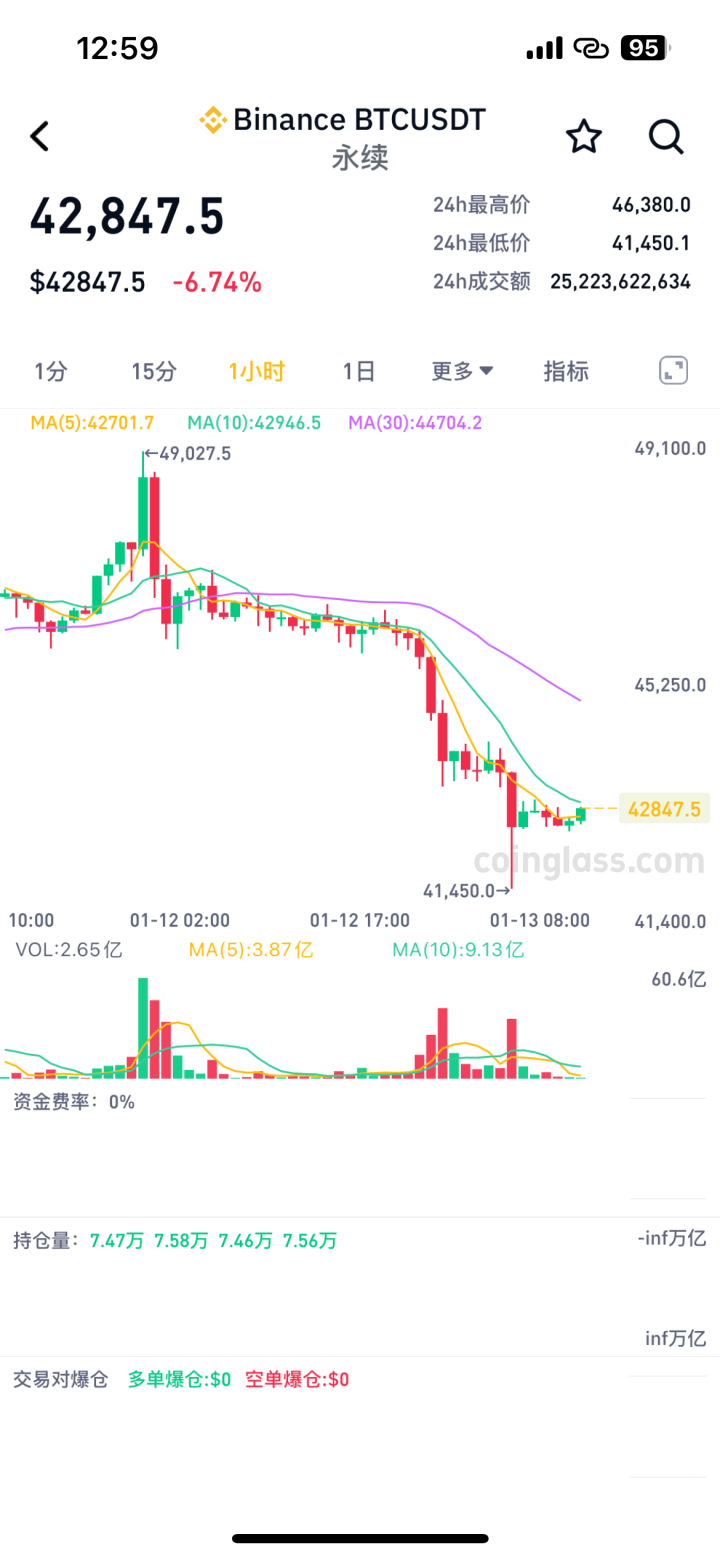 一天十万人爆仓，比特币大跌，24.6亿元韭菜被割